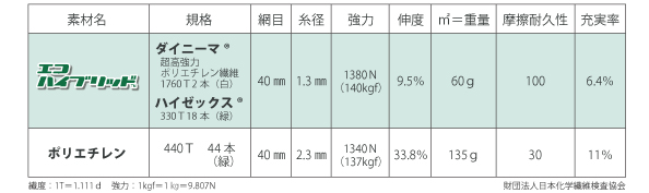 エコハイブリッド™の分析結果